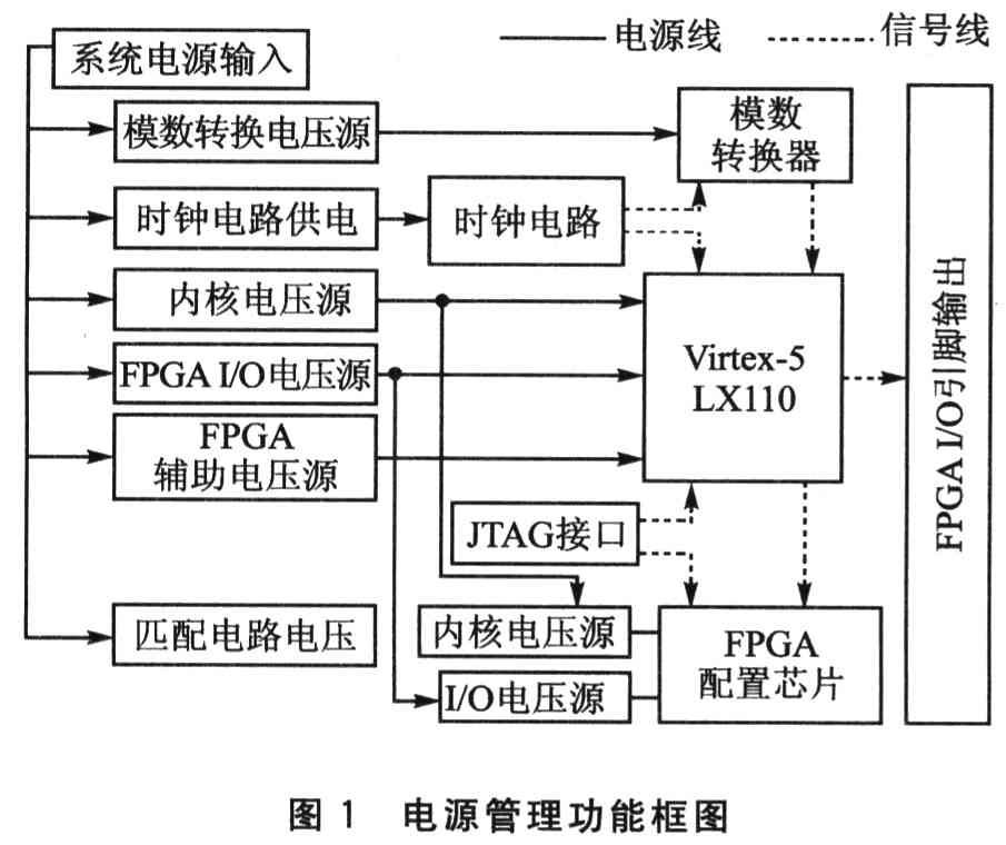 基于Virtex-5 LX110验证平台实现FPGA性能的硬件系统设计