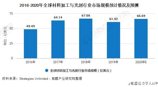 2016-2020年全球材料加工与光刻行业市场规模统计情况及预测