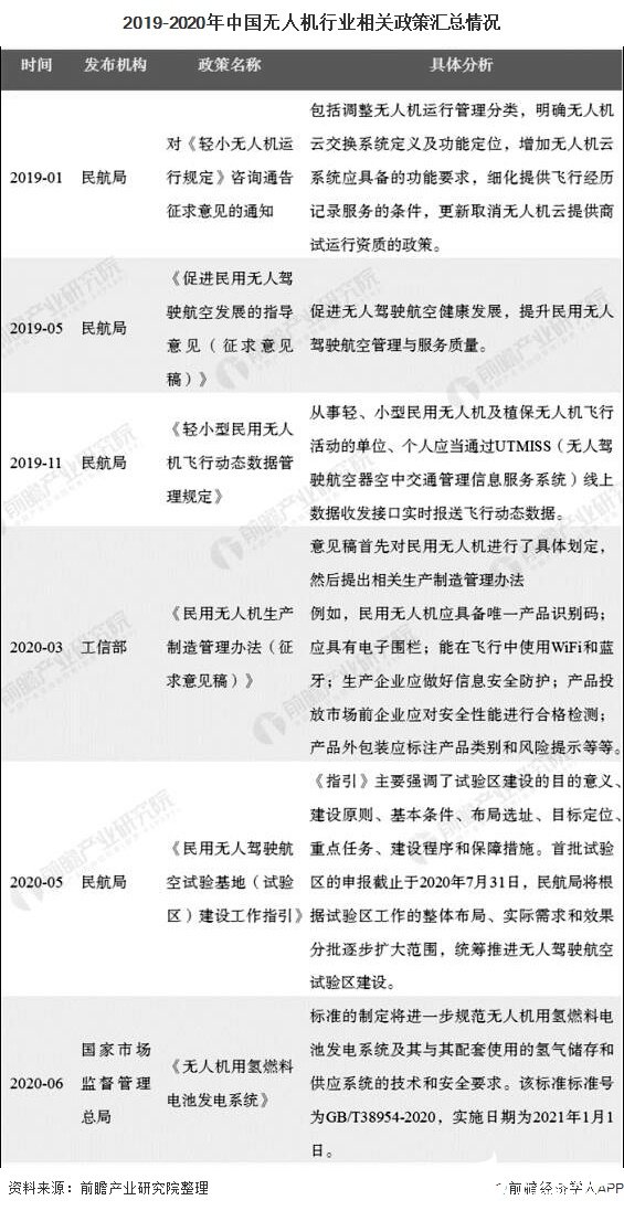 2019-2020年中國無人機行業(yè)相關(guān)政策匯總情況