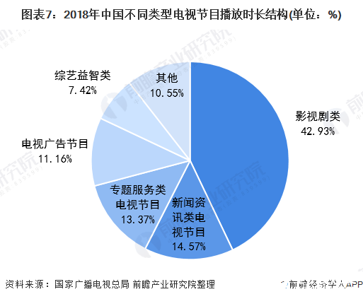 图表7：2018年中国不同类型电视节目播放时长结构(单位：%)