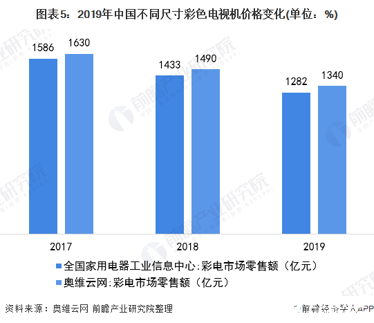 图表5：2019年中国不同尺寸彩色电视机价格变化(单位：%)