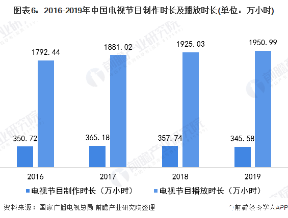 图表6：2016-2019年中国电视节目制作时长及播放时长(单位：万小时)