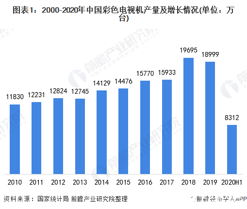 我国彩电行业进入存量市场，2020年上半年产量同比下降2.5%