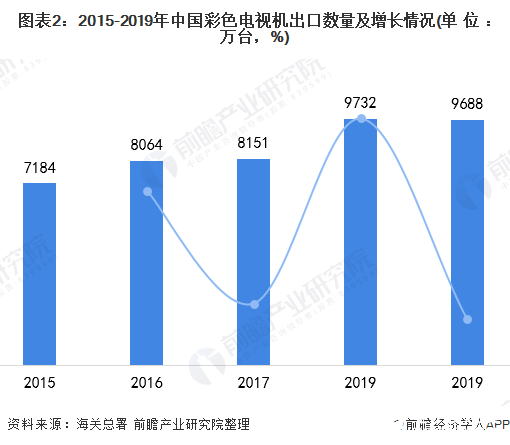 图表2：2015-2019年中国彩色电视机出口数量及增长情况(单位：万台，%)