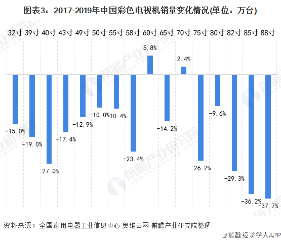 图表3：2017-2019年中国彩色电视机销量变化情况(单位：万台)