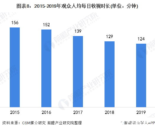 图表8：2015-2019年观众人均每日收视时长(单位：分钟)