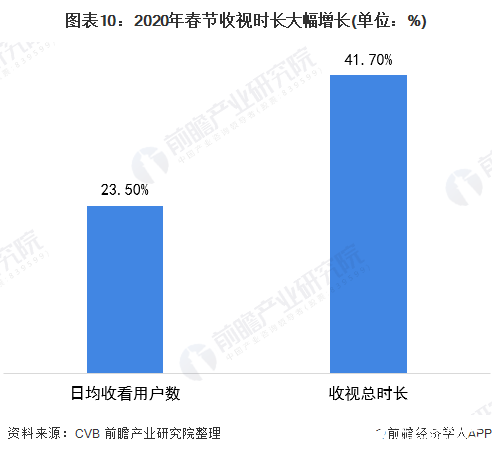 图表10：2020年春节收视时长大幅增长(单位：%)
