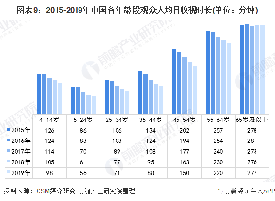 图表9：2015-2019年中国各年龄段观众人均日收视时长(单位：分钟)