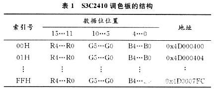 基于ARM9核的S3C2410芯片和操作系統(tǒng)實(shí)現(xiàn)調(diào)色板顯示系統(tǒng)的設(shè)計(jì)