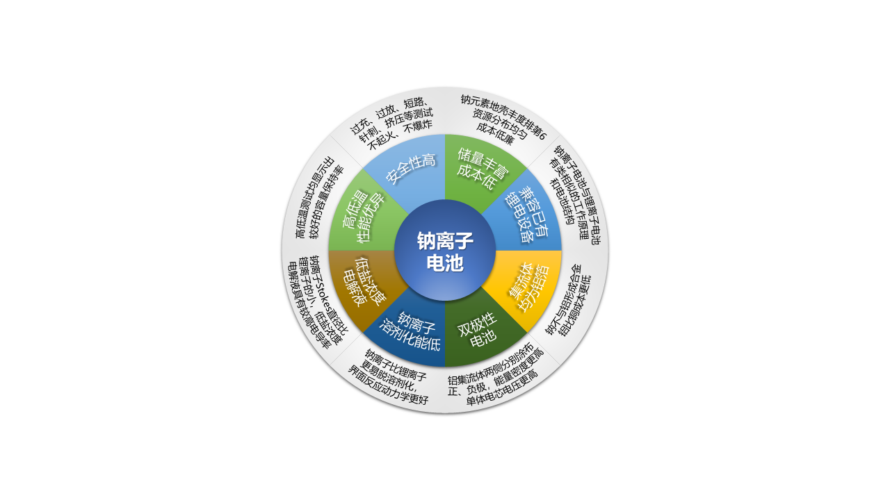 钠离子电池:后起之秀,也是中国的机会-电子发烧友网