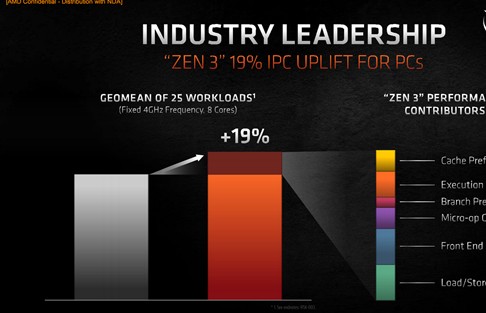 AMD在CPU上跳过了锐龙4000系列,直接进入...