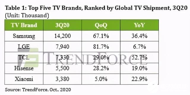 Q3季度全球电视出货量同比增长12．9％,TCL出货量有望夺下老二位置