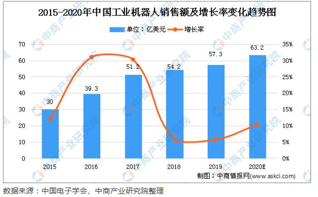 工业机器人行业的现状及发展趋势