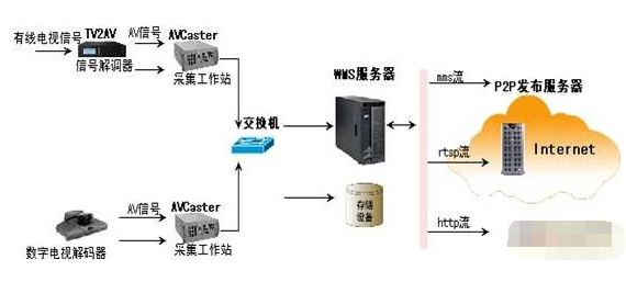 P2P网络电视台前端编码系统的结构组成及功能实现