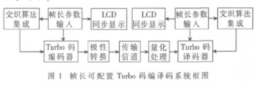 帧长可配置Turbo编译码器的系统结构和应用设计和实现