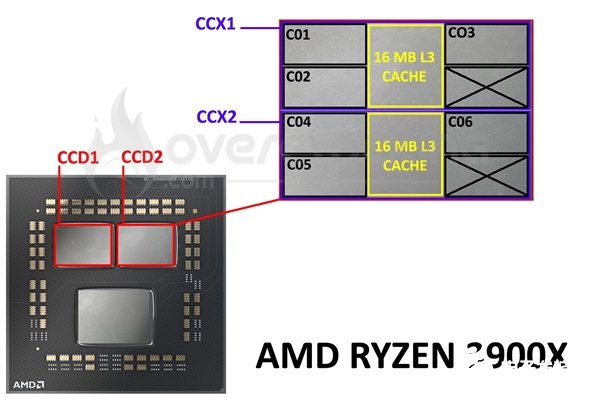 銳龍9 3900X和5900X處理器在性能上有什么不一樣