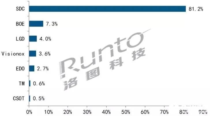 夏普研发用于医疗市场的OLED模组，计划于2021年初开始销售