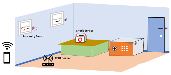 RFID标签技术在家庭安全系统中的应用分析