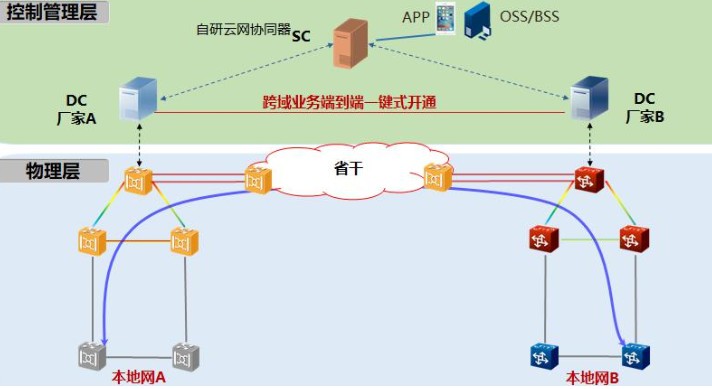 SDN北向解耦互通OTN網絡與傳統網絡相比具有哪...