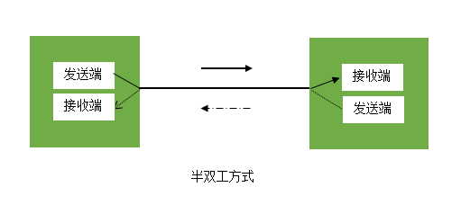 浅谈光纤跳线的单工和双工