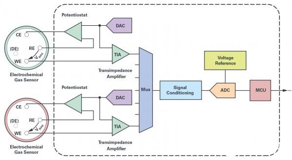 ADuCM355单芯片电化学测量系统有效应对电化学气体传感器的技术挑战
