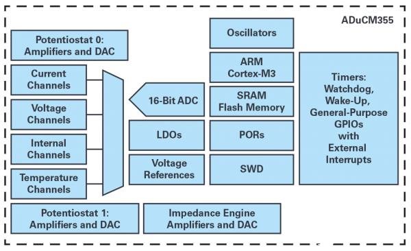 ADuCM355单芯片电化学测量系统有效应对电化学气体传感器的技术挑战