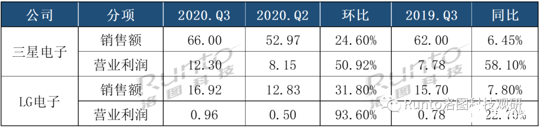 LG電子創(chuàng)最佳Q3銷售額和營業(yè)利潤,三星電子營業(yè)利潤飆升58％