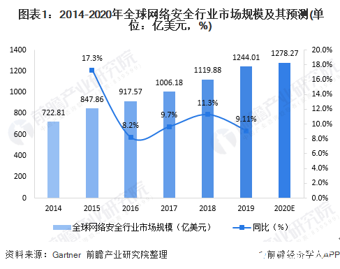 全球网络安全行业规模突破1200亿美元,北美地区占据最大市场份额