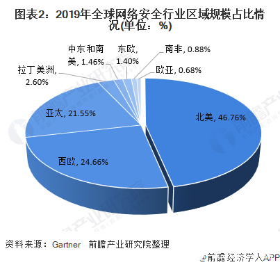 图表2：2019年全球网络安全行业区域规模占比情况(单位：%)