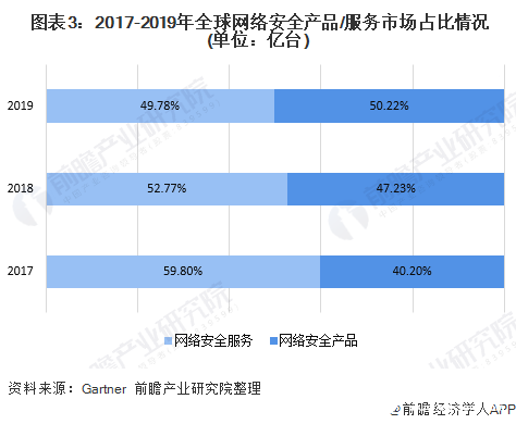  图表3：2017-2019年全球网络安全产品/服务市场占比情况(单位：亿台)