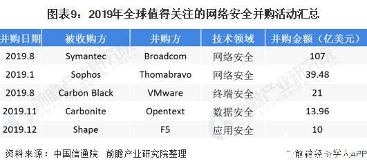 图表9：2019年全球值得关注的网络安全并购活动汇总