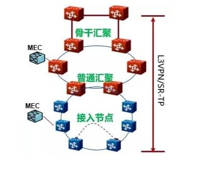 如何使得5G专线业务在具备低时延特性的同时具备高...
