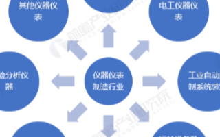 儀器儀表產業工業增加值不斷增長,工業自動控制系統...