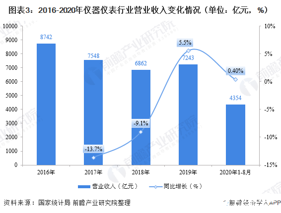 图表3：2016-2020年仪器仪表行业营业收入变化情况（单位：亿元，%）
