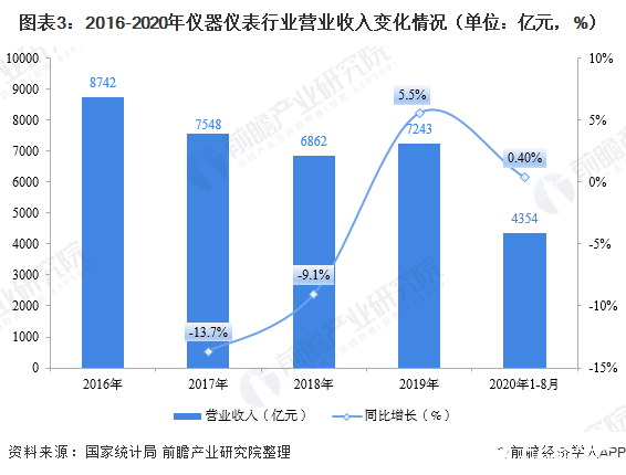 圖表3：2016-2020年儀器儀表行業(yè)營業(yè)收入變化情況（單位：億元，%）