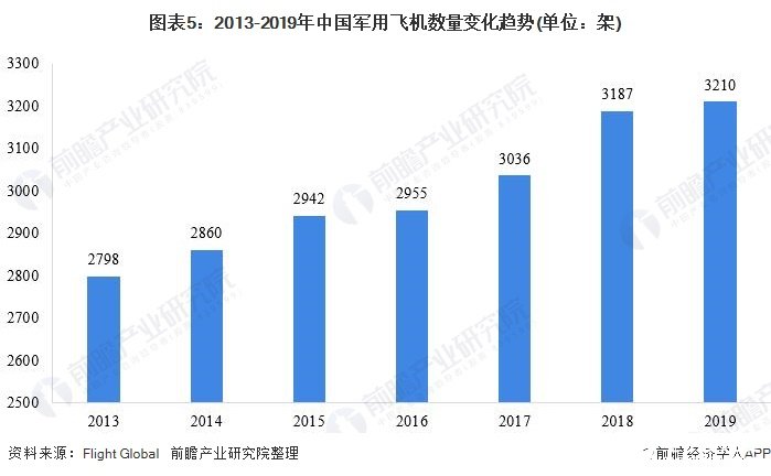 图表5：2013-2019年中国军用飞机数量变化趋势(单位：架)