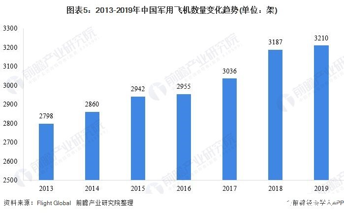 圖表5：2013-2019年中國軍用飛機(jī)數(shù)量變化趨勢(單位：架)