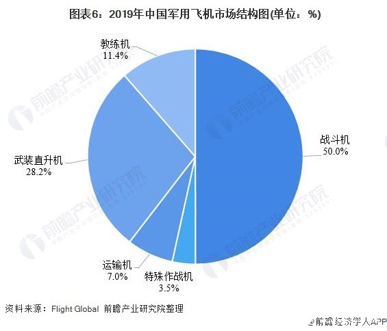  图表6：2019年中国军用飞机市场结构图(单位：%)