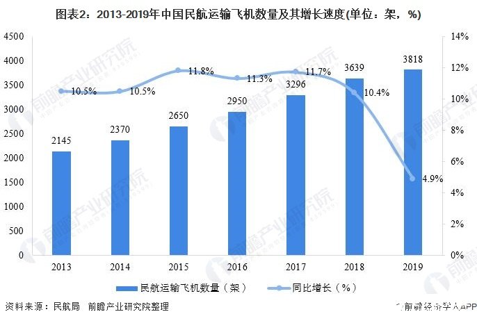 图表2：2013-2019年中国民航运输飞机数量及其增长速度(单位：架，%)