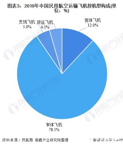  图表3：2019年中国民用航空运输飞机按机型构成(单位：%)