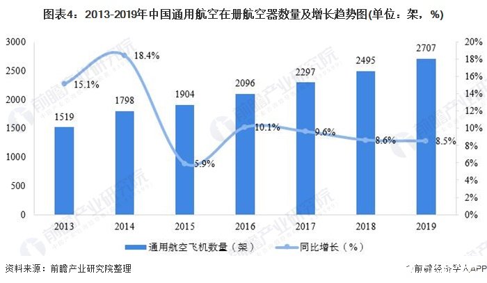 图表4：2013-2019年中国通用航空在册航空器数量及增长趋势图(单位：架，%)