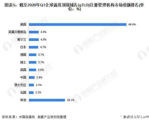 图表5：截至2020年Q1全球通用顶级域名(gTLD)注册管理机构市场份额排名(单位：%)