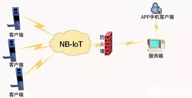 NB-IoT