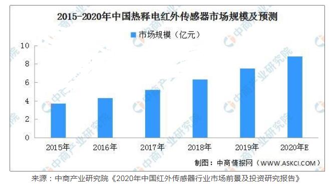 2020年中国红外传感器行业市场前景