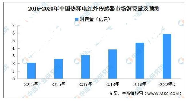 2020年中国红外传感器行业市场前景