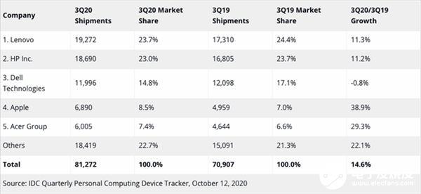 全球PC出貨量創(chuàng)新高,傳統(tǒng)PC市場實現(xiàn)了兩位數(shù)百分比增長