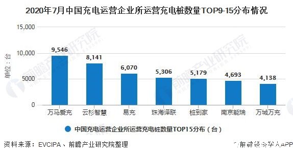 2020年7月中國充電運營企業所運營充電樁數量TOP9-15分布情況