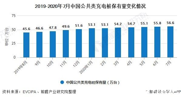 全國公共類充電樁保有量56.6萬臺，特來電充電樁數量排名第一