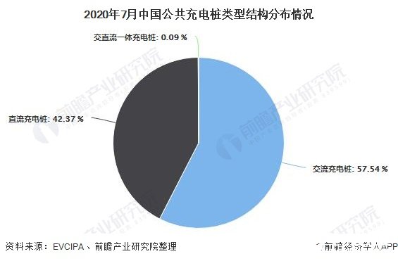 2020年7月中國公共充電樁類型結構分布情況