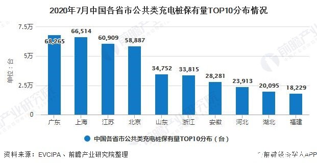 2020年7月中國各省市公共類充電樁保有量TOP10分布情況